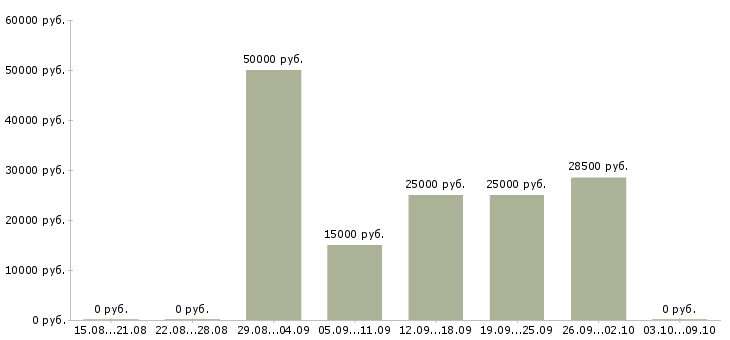 Вакансии менеджер по рекламе с обучением в Красноярске - Медиана зарплат менеджер по рекламе с обучением в Красноярске за 2 месяца