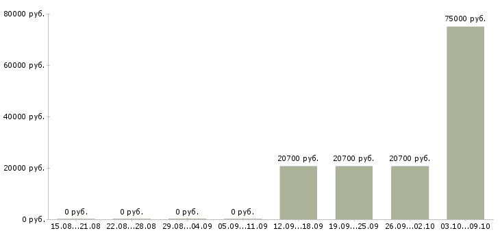 Вакансии менеджер по розничным продажам Мордовия - Медиана зарплат менеджер по розничным продажам Мордовия за 2 месяца