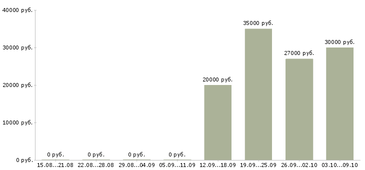 Вакансии менеджер розничной сети в Саратове - Медиана зарплат менеджер розничной сети в Саратове за 2 месяца
