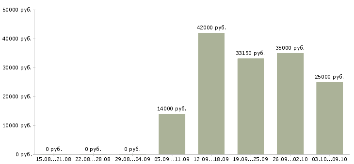 Вакансии менеджер соц сетей в Казани - Медиана зарплат менеджер соц сетей в Казани за 2 месяца