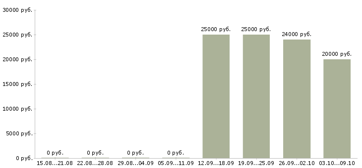 Вакансии менеджеры по приему заказов в Ульяновске - Медиана зарплат менеджеры по приему заказов в Ульяновске за 2 месяца