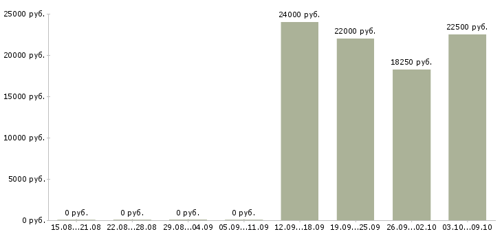 Вакансии мерчендайзер на автомобиле в Новосибирске - Медиана зарплат мерчендайзер на автомобиле в Новосибирске за 2 месяца