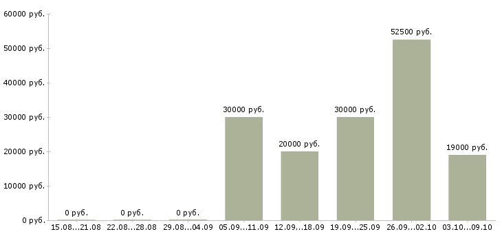 Вакансии набираем сотрудников в Костроме - Медиана зарплат набираем сотрудников в Костроме за 2 месяца