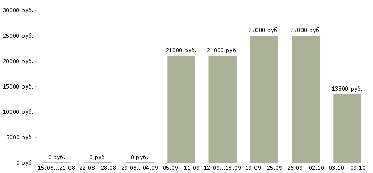 Вакансии оперативный менеджер в Липецке - Медиана зарплат оперативный менеджер в Липецке за 2 месяца