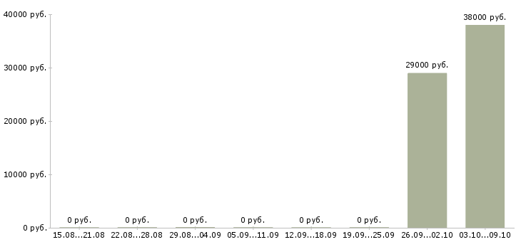 Вакансии оператор линии на вахту в Воронеже - Медиана зарплат оператор линии на вахту в Воронеже за 2 месяца