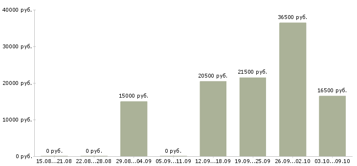 Вакансии оператор на телефон в офис в Оренбурге - Медиана зарплат оператор на телефон в офис в Оренбурге за 2 месяца