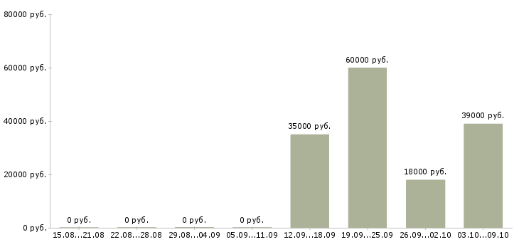 Вакансии оператор с проживанием в Белгороде - Медиана зарплат оператор с проживанием в Белгороде за 2 месяца