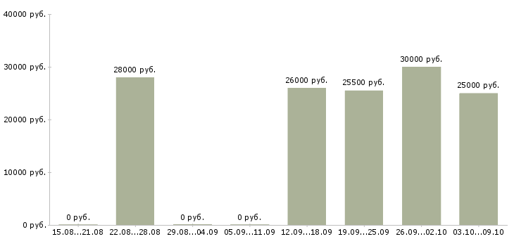 Вакансии повар горячего цеха в столовую Санкт-петербург - Медиана зарплат повар горячего цеха в столовую Санкт-петербург за 2 месяца