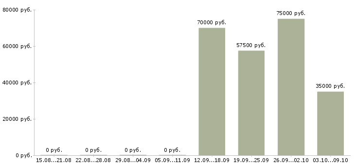 Вакансии прикладной программист Санкт-петербург - Медиана зарплат прикладной программист Санкт-петербург за 2 месяца