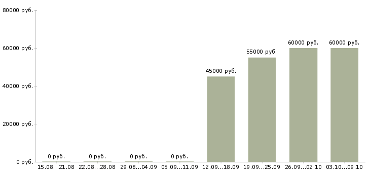 Вакансии программист в офис в Красноярске - Медиана зарплат программист в офис в Красноярске за 2 месяца