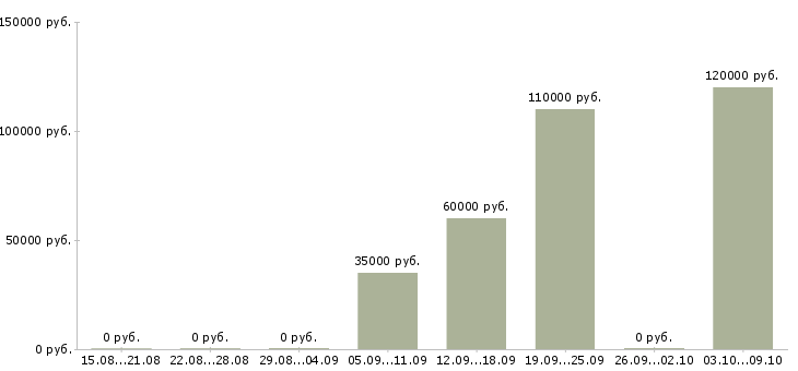 Вакансии региональный директор по продажам в Екатеринбурге - Медиана зарплат региональный директор по продажам в Екатеринбурге за 2 месяца