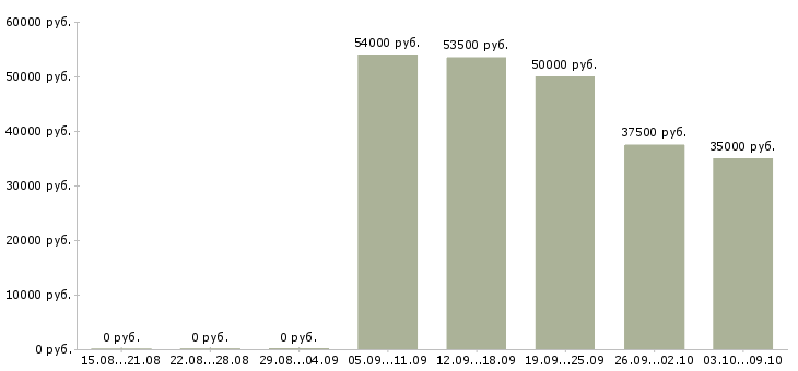 Вакансии руководитель корпоративных продаж в Сургуте - Медиана зарплат руководитель корпоративных продаж в Сургуте за 2 месяца
