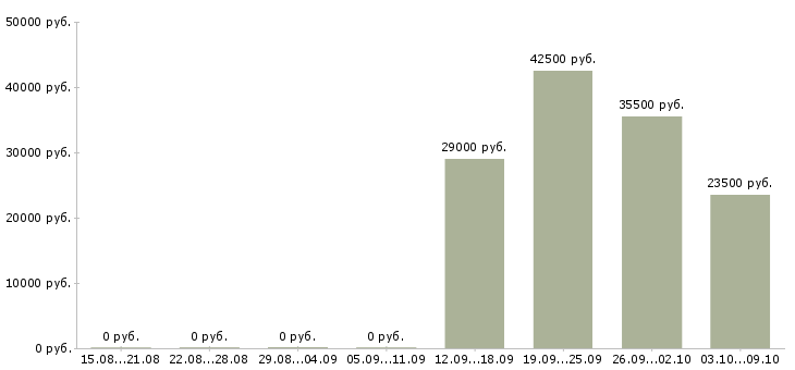 Вакансии руководитель отдела по заработной плате в Клине - Медиана зарплат руководитель отдела по заработной плате в Клине за 2 месяца