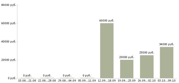 Вакансии руководитель по оптовым продажам в Хабаровске - Медиана зарплат руководитель по оптовым продажам в Хабаровске за 2 месяца