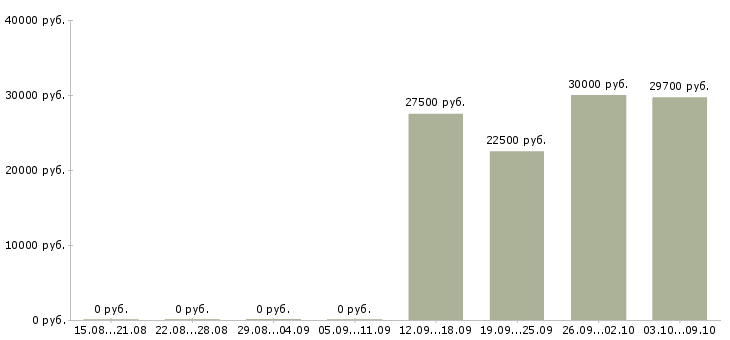 Вакансии руководитель по развитию продаж в Чебоксарах - Медиана зарплат руководитель по развитию продаж в Чебоксарах за 2 месяца