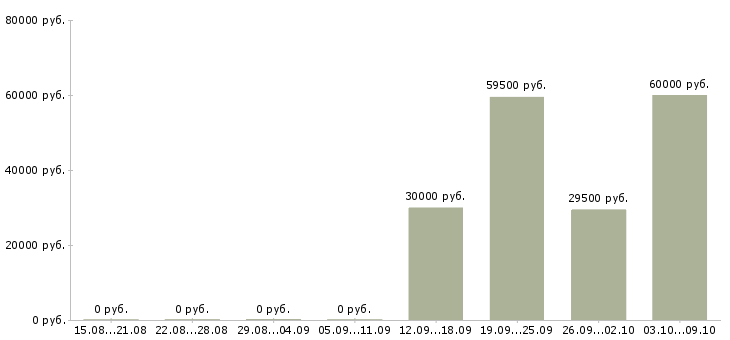 Вакансии руководитель сервисного центра Санкт-петербург - Медиана зарплат руководитель сервисного центра Санкт-петербург за 2 месяца