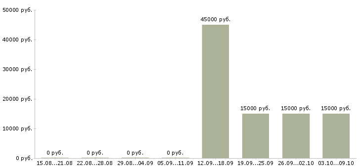 Вакансии руководитель службы качества Нижний новгород - Медиана зарплат руководитель службы качества Нижний новгород за 2 месяца