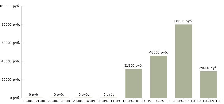 Вакансии руководитель финансового отдела Ростов-на-дону - Медиана зарплат руководитель финансового отдела Ростов-на-дону за 2 месяца