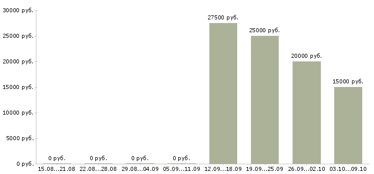 Вакансии свободный менеджер в Магнитогорске - Медиана зарплат свободный менеджер в Магнитогорске за 2 месяца