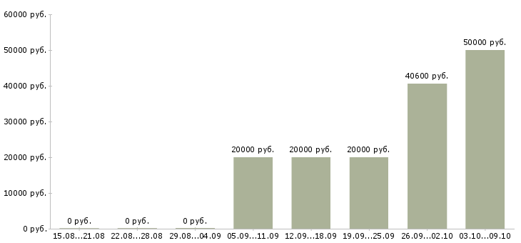 Вакансии складские рабочие в Курске - Медиана зарплат складские рабочие в Курске за 2 месяца