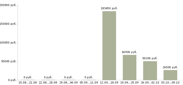 Вакансии сотрудник в отдел по персоналу в Кемерово - Медиана зарплат сотрудник в отдел по персоналу в Кемерово за 2 месяца