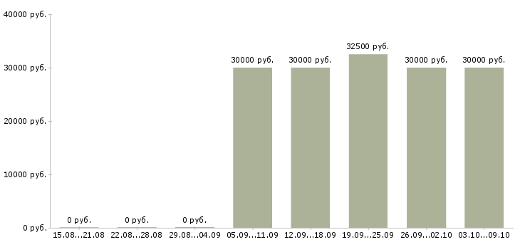 Вакансии сотрудник в охранную систему Санкт-петербург - Медиана зарплат сотрудник в охранную систему Санкт-петербург за 2 месяца
