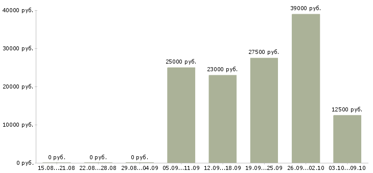 Вакансии сотрудник по работе с объявлениями в Волгограде - Медиана зарплат сотрудник по работе с объявлениями в Волгограде за 2 месяца
