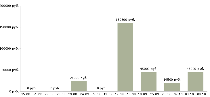 Вакансии сотрудник по развитию персонала в Липецке - Медиана зарплат сотрудник по развитию персонала в Липецке за 2 месяца
