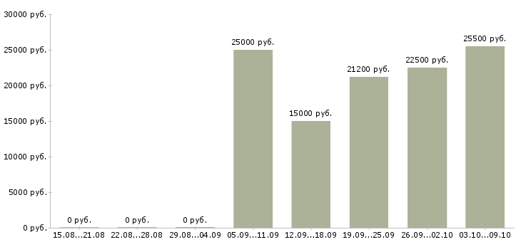 Вакансии сотрудники по рекламе в Саратове - Медиана зарплат сотрудники по рекламе в Саратове за 2 месяца