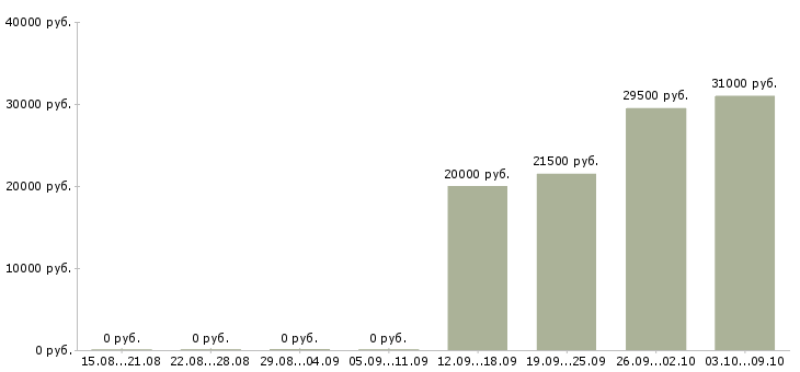 Вакансии специалист информационного центра в Тюмени - Медиана зарплат специалист информационного центра в Тюмени за 2 месяца