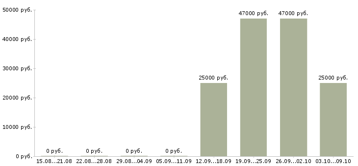 Вакансии специалист по заработной плате Калмыкия - Медиана зарплат специалист по заработной плате Калмыкия за 2 месяца
