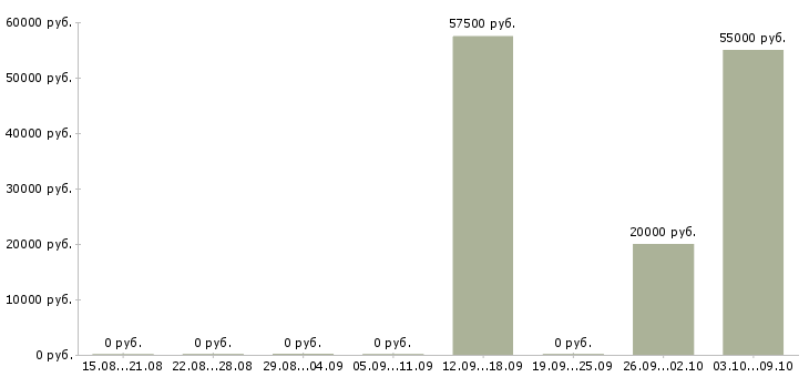 Вакансии специалист по маркетингу и рекламе в Новосибирске - Медиана зарплат специалист по маркетингу и рекламе в Новосибирске за 2 месяца