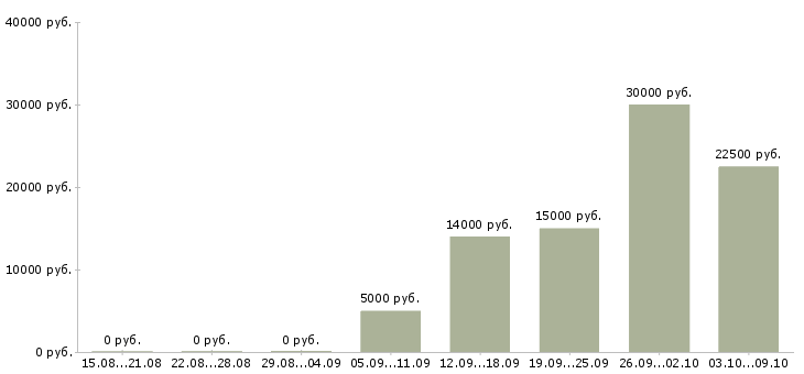 Вакансии специалист по работе с людьми в Воронеже - Медиана зарплат специалист по работе с людьми в Воронеже за 2 месяца