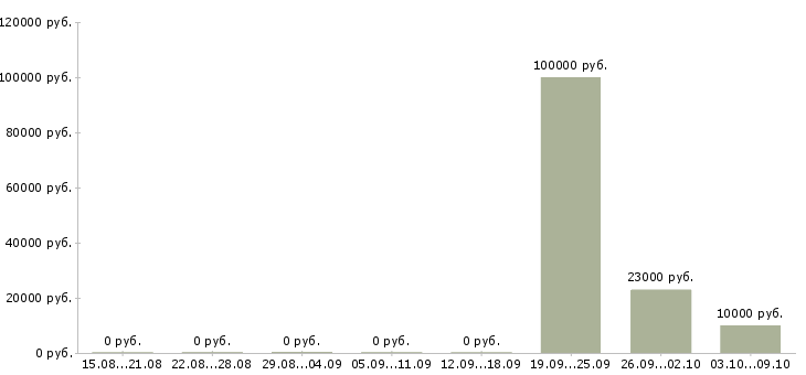 Вакансии специалист по технической документации в Перми - Медиана зарплат специалист по технической документации в Перми за 2 месяца