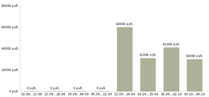 Вакансии специалист службы эксплуатации Санкт-петербург - Медиана зарплат специалист службы эксплуатации Санкт-петербург за 2 месяца