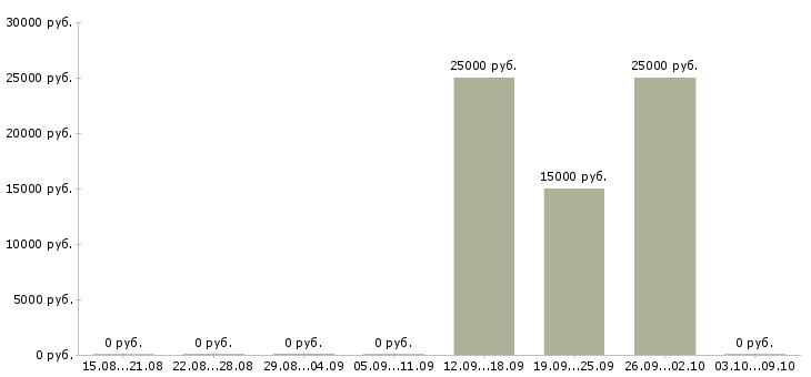 Вакансии специалист центра продаж в Кургане - Медиана зарплат специалист центра продаж в Кургане за 2 месяца