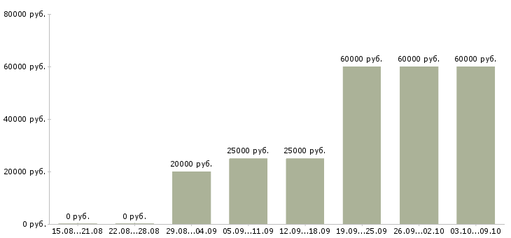 Вакансии старший менеджер офиса Татарстан - Медиана зарплат старший менеджер офиса Татарстан за 2 месяца