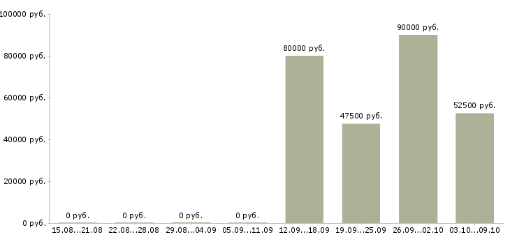 Вакансии техник кипиа в Москве - Медиана зарплат техник кипиа в Москве за 2 месяца