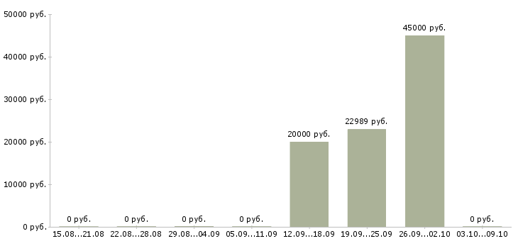 Вакансии технический руководитель проектов в Самаре - Медиана зарплат технический руководитель проектов в Самаре за 2 месяца