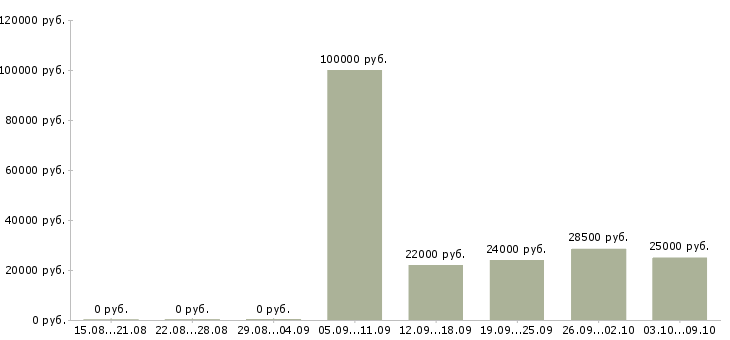 Вакансии технолог по сырам в Казани - Медиана зарплат технолог по сырам в Казани за 2 месяца