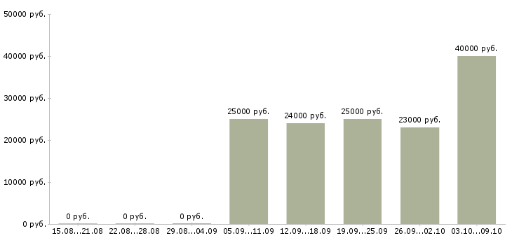 Вакансии товарный бухгалтер в Краснодаре - Медиана зарплат товарный бухгалтер в Краснодаре за 2 месяца