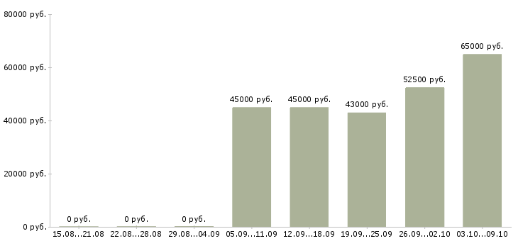 Вакансии токарь 4 разряда в Воронеже - Медиана зарплат токарь 4 разряда в Воронеже за 2 месяца