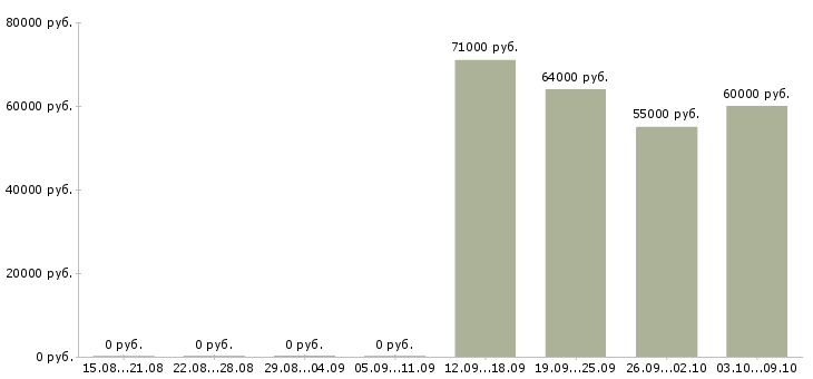 Вакансии токарь 6 разряда в Ульяновске - Медиана зарплат токарь 6 разряда в Ульяновске за 2 месяца