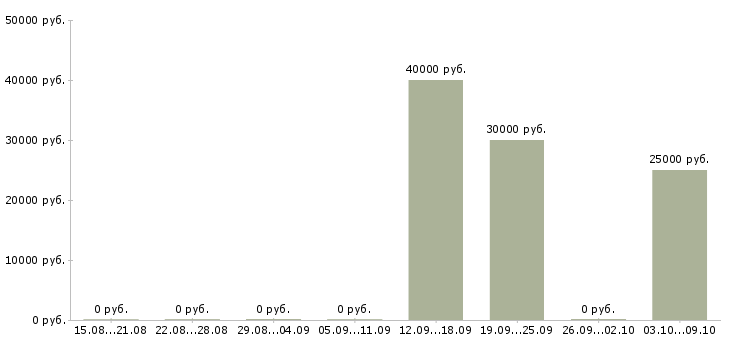 Вакансии торговый представитель на развитие Чувашия - Медиана зарплат торговый представитель на развитие Чувашия за 2 месяца