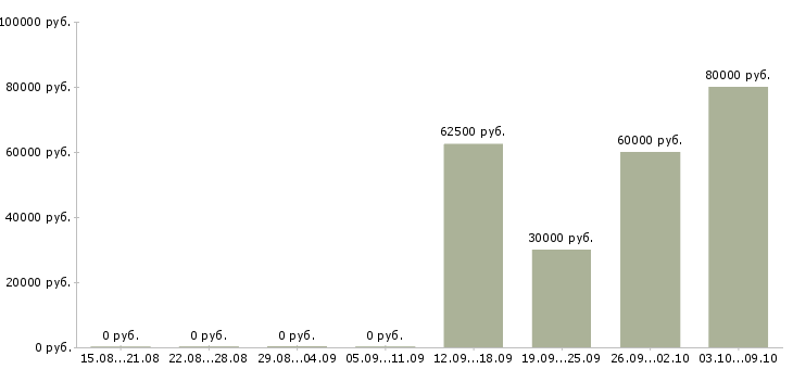 Вакансии требуется региональный представитель в Москве - Медиана зарплат требуется региональный представитель в Москве за 2 месяца