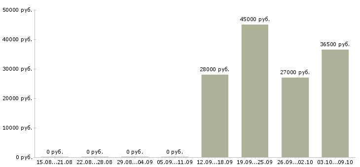 Вакансии требуется торговый представитель в Хабаровске - Медиана зарплат требуется торговый представитель в Хабаровске за 2 месяца