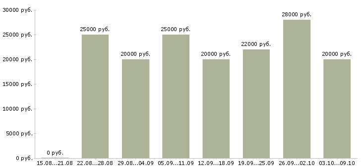 Вакансии требуется удаленный менеджер в Владимире - Медиана зарплат требуется удаленный менеджер в Владимире за 2 месяца
