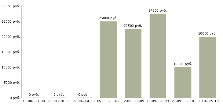Вакансии требуются менеджеры в интернет магазин в Воронеже - Медиана зарплат требуются менеджеры в интернет магазин в Воронеже за 2 месяца