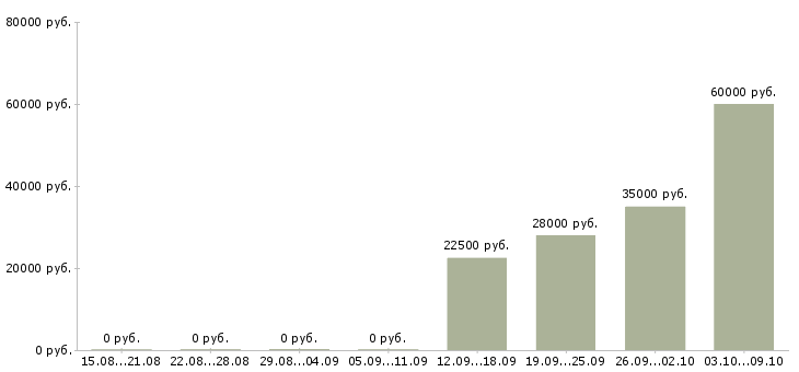 Вакансии требуются сотрудники на дому Йошкар-ола - Медиана зарплат требуются сотрудники на дому Йошкар-ола за 2 месяца