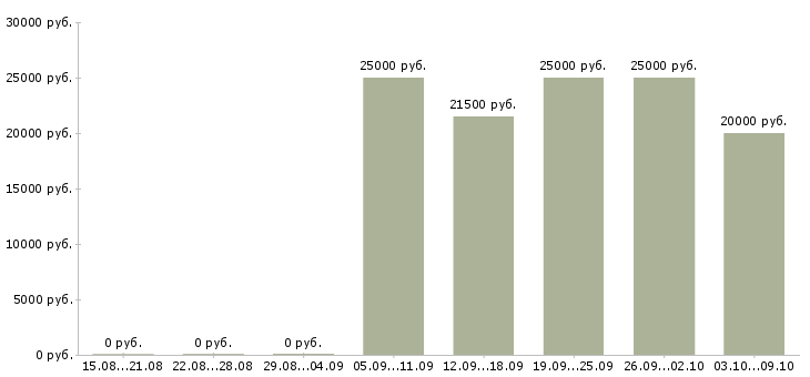 Вакансии удаленный сотрудник на дому в Казани - Медиана зарплат удаленный сотрудник на дому в Казани за 2 месяца